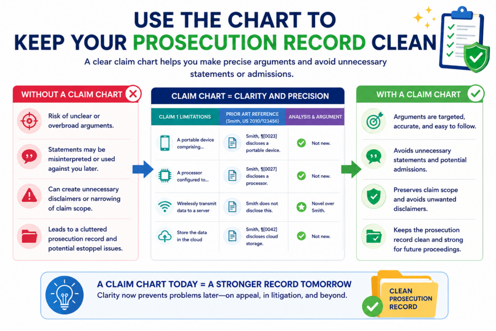 The prosecution record is the history of what you said to the patent office. It can matter later. That is why your response should be careful, accurate, and focused.