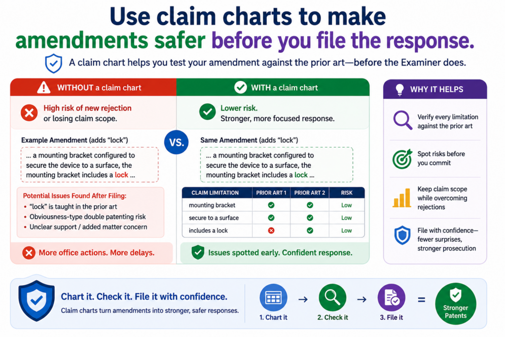 A claim amendment can be the right move, but it should never be a guess. Once you change the claim, you may change the value of the patent. That is why a claim chart is so useful before the response is filed.