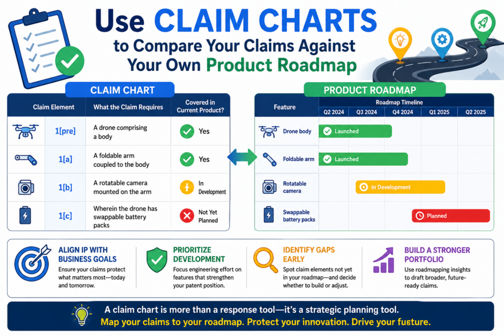 Patent prosecution should not happen in a vacuum. The claims should be checked against where the product is going, not only where the product is today.