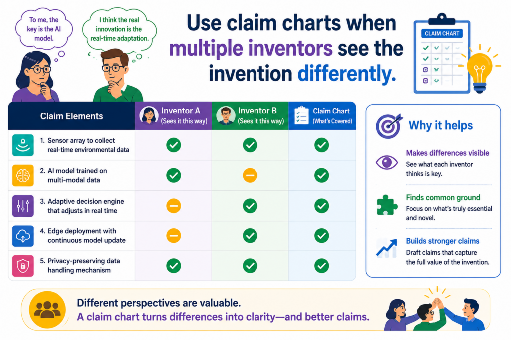 In many startups, different people see different parts of the invention. One engineer may focus on the data pipeline.