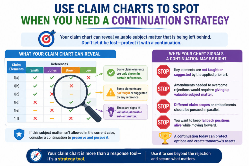 A continuation can let you pursue more claim coverage based on an earlier patent application.