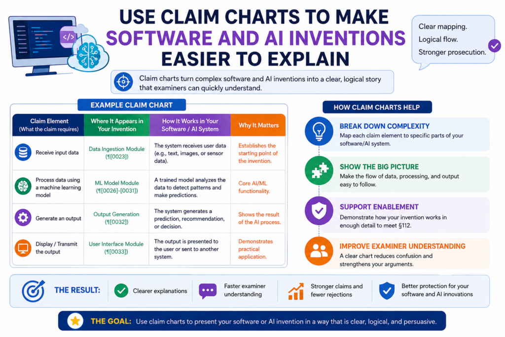 Software and AI patent work can get confusing fast. The invention may involve models, data sets, prompts, embeddings, agents, training loops, feedback signals, APIs, edge devices, cloud services, and user actions. It may not look like a simple machine with visible parts.