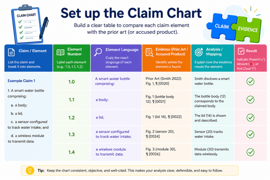 A claim chart works best when it is easy to read. The table does not need to be pretty. It needs to be clear. Each row should help the reader move from the claim language to the proof without getting lost.