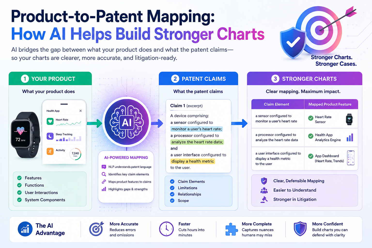 Explore how AI-powered product-to-patent mapping improves claim chart creation, speeds analysis, and uncovers stronger evidence.