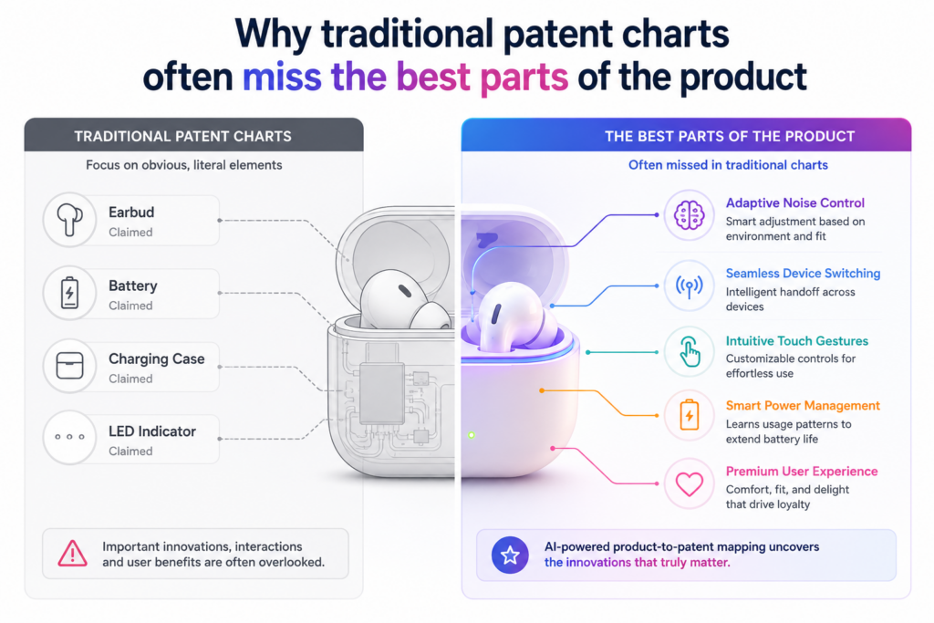 Old patent workflows were not built for fast product teams. They often depend on long calls, rough notes, and back-and-forth emails. The founder explains the product once.