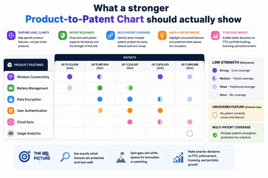 A strong chart shows a living connection between the product and the patent. It lets the team answer simple but important questions without digging through old files.