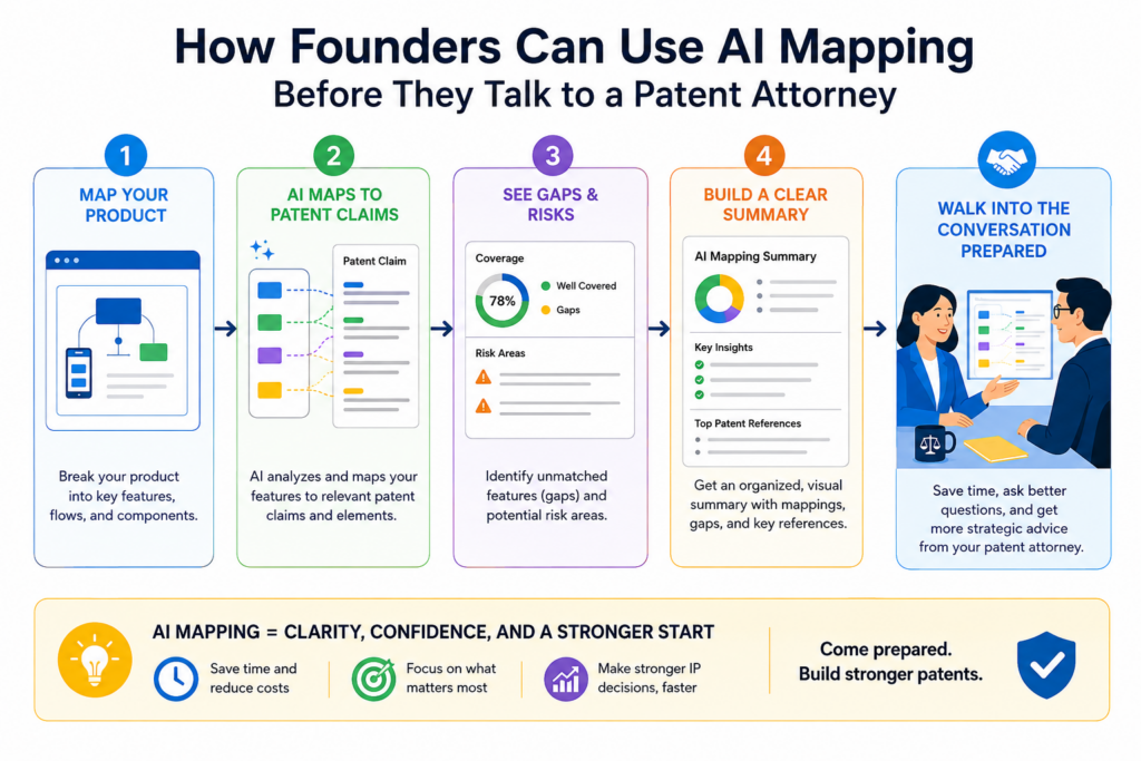 A founder does not need to wait until a formal patent meeting to start mapping the product. In fact, the earlier the team starts, the better. The goal is simple. Capture what is being built while the details are still fresh.