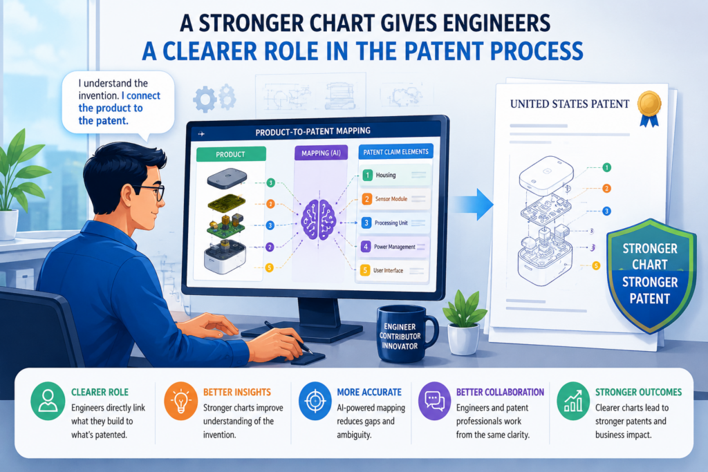 Engineers often hold the most important details about an invention. They knowwhy a shortcut failed. They know why the system was built a certain way.