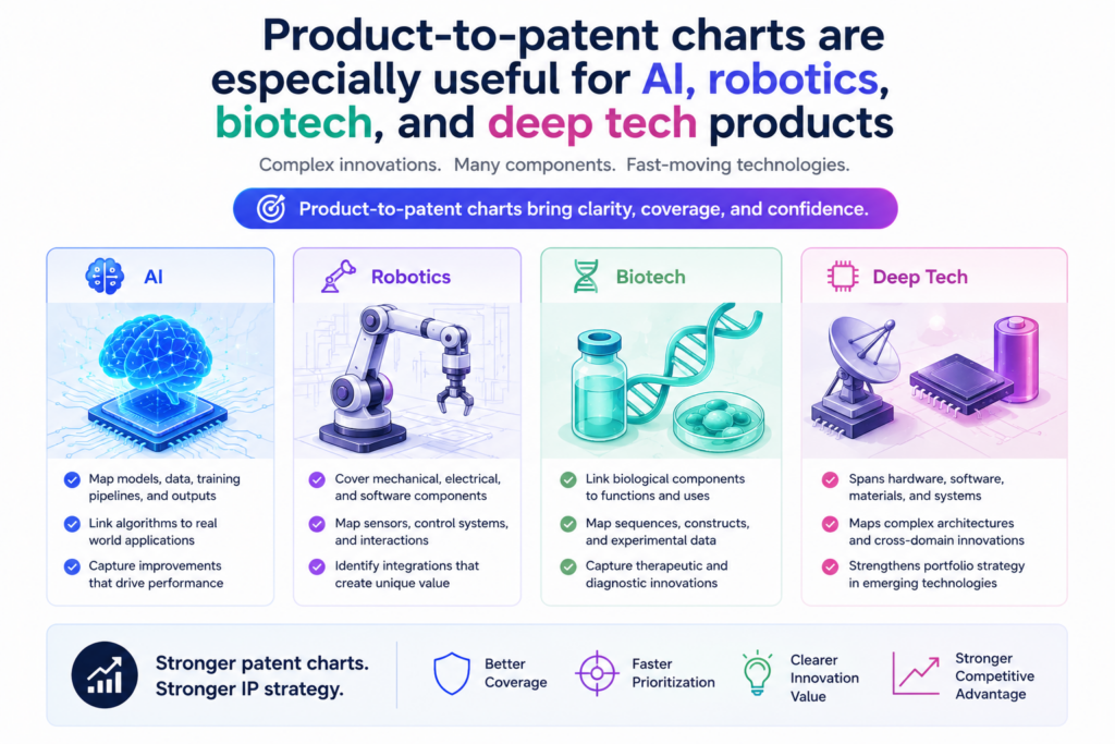 Deep tech products are hard to explain because the value is often hidden inside the system. A simple user action may trigger many steps behind the scenes. A model may use signals that customers never see.