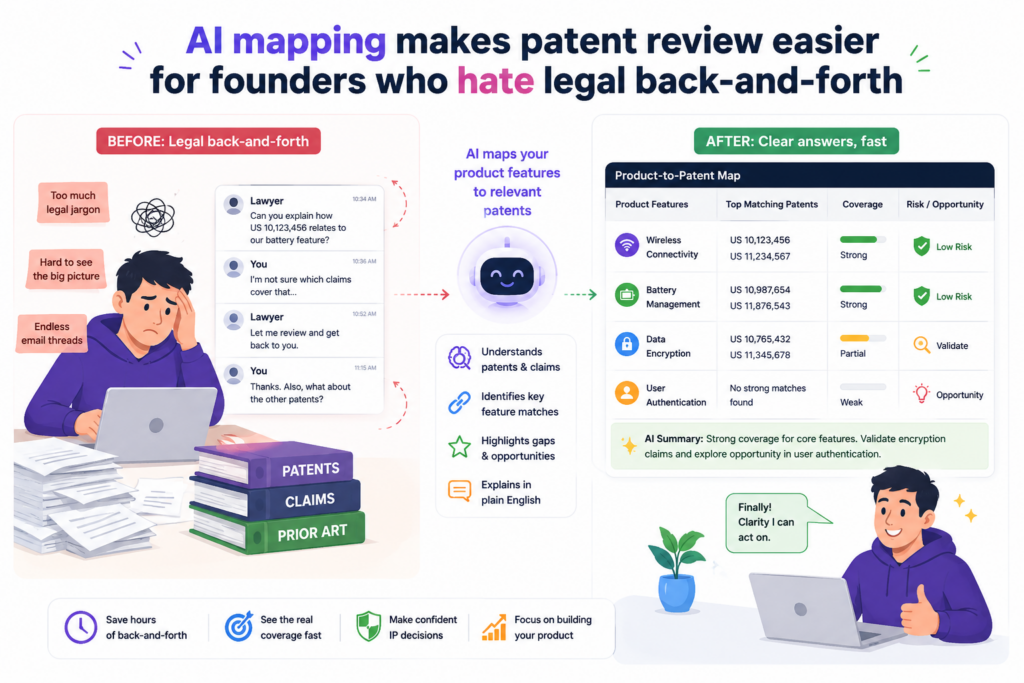 Most founders do not want to spend hours going line by line through a patent draft. They want to know whether the draft protects the product, whether key features are missing, and whether anything sounds wrong. That is a fair ask.
