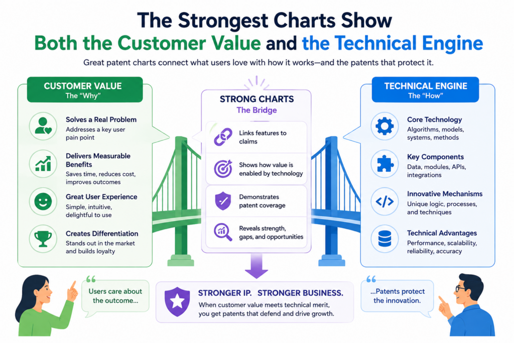 A patent chart should not only describe what the customer sees. It should also show what happens behind the scenes to create that value. This is where many teams fall short. They describe the benefit, but not the engine.
