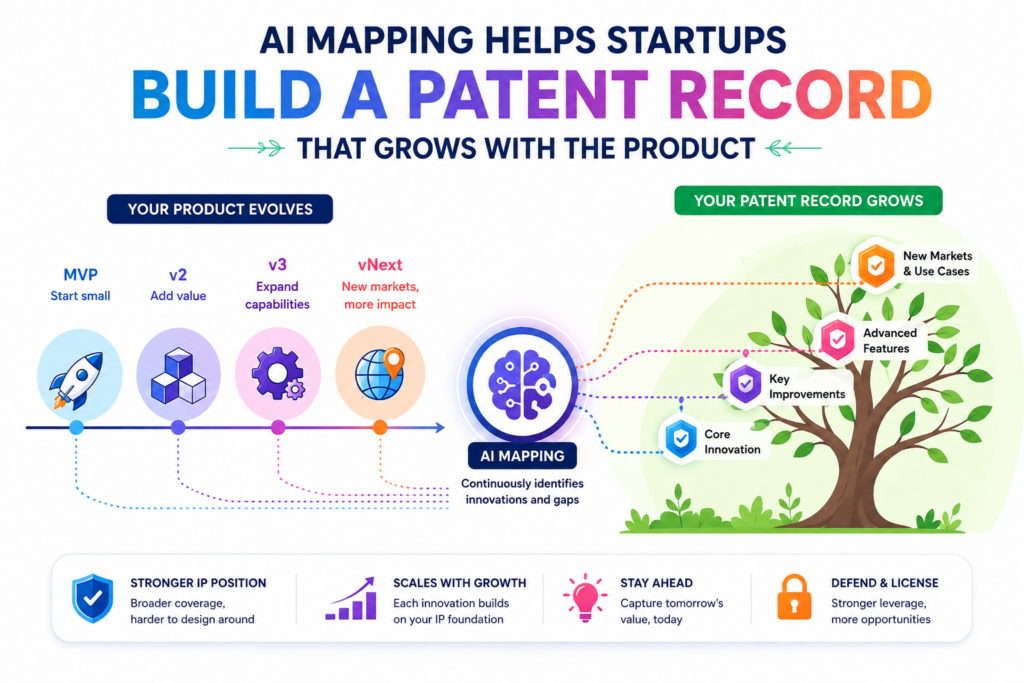 A patent strategy should not be a one-time event. For many startups, the product keeps changing after the first filing. New features appear. The model gets better.