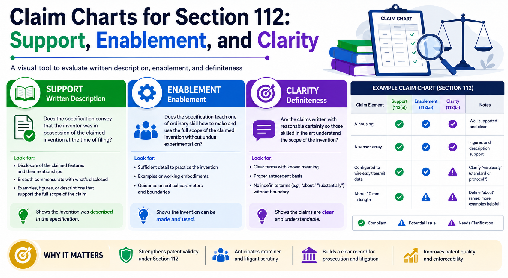 Claim Charts for Section 112: Support, Enablement, and Clarity