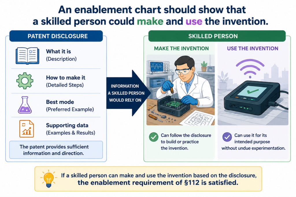 Enablement is different from written description. Written description asks whether the inventor had the invention.