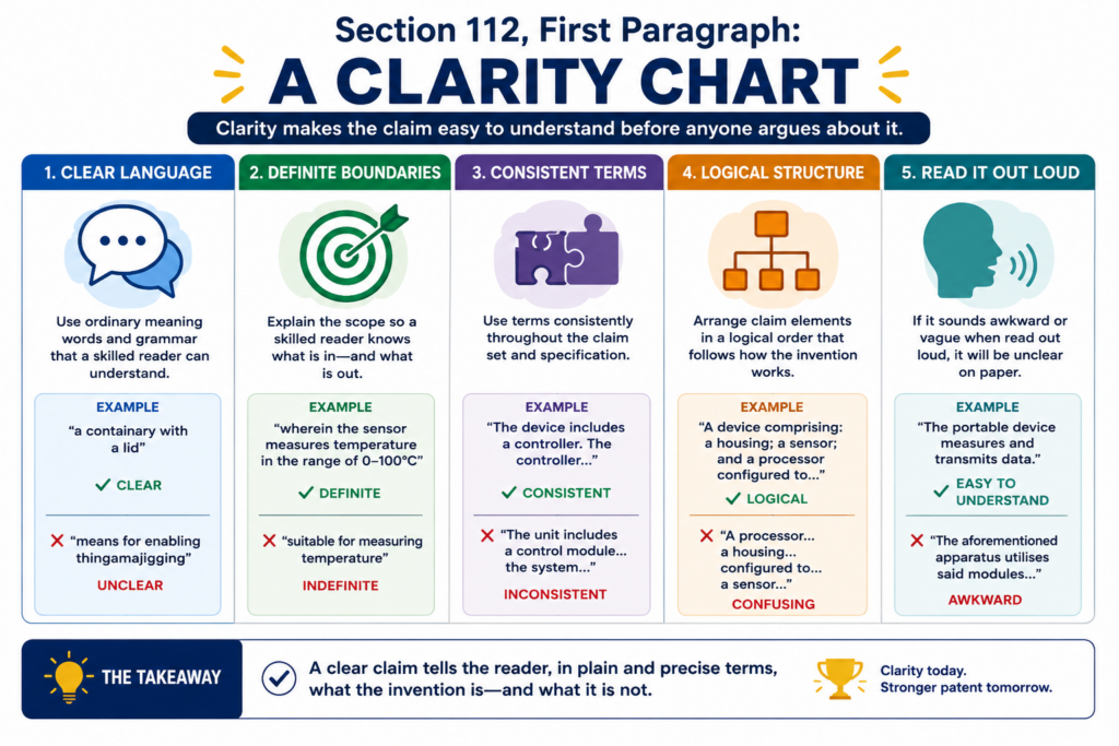 Clarity is where many claims get into trouble. A claim may have support. It may even teach enough. But if the words are unclear, the claim can still be challenged.
