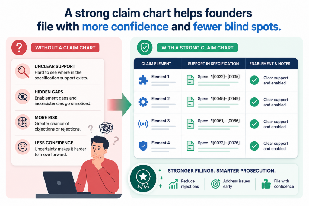 A Section 112 claim chart gives founders something rare in the patent process: a clear view.