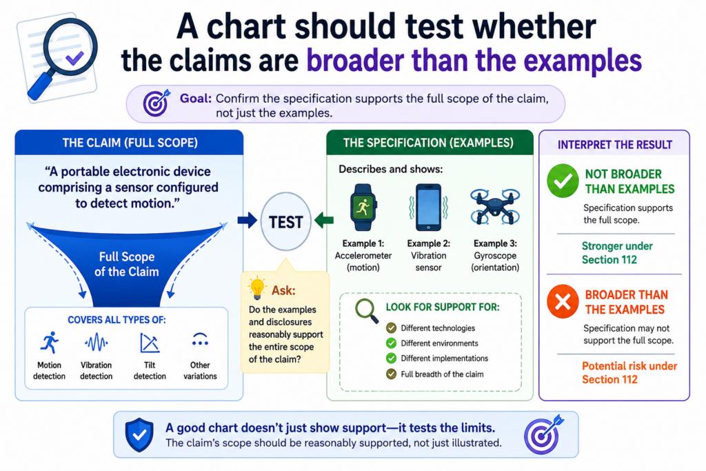 Broad claims can be powerful when they are supported. They can protect more than the first version of a product.