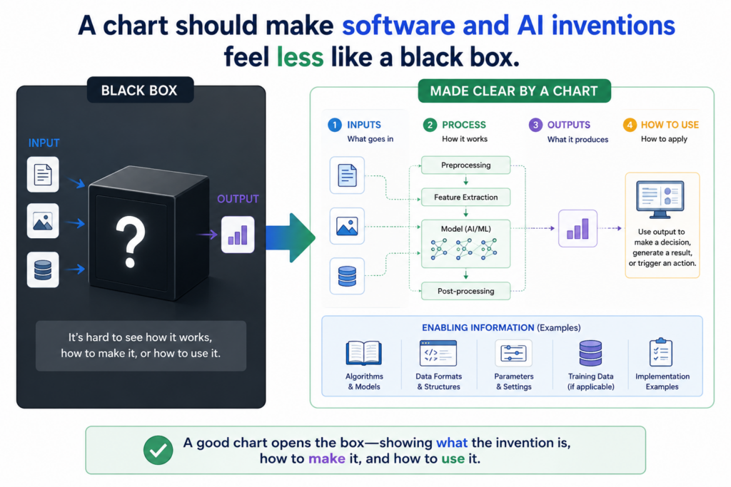 Software and AI patents can be hard to write because the invention often lives behind screens, APIs, models, scripts, pipelines, and data flows.