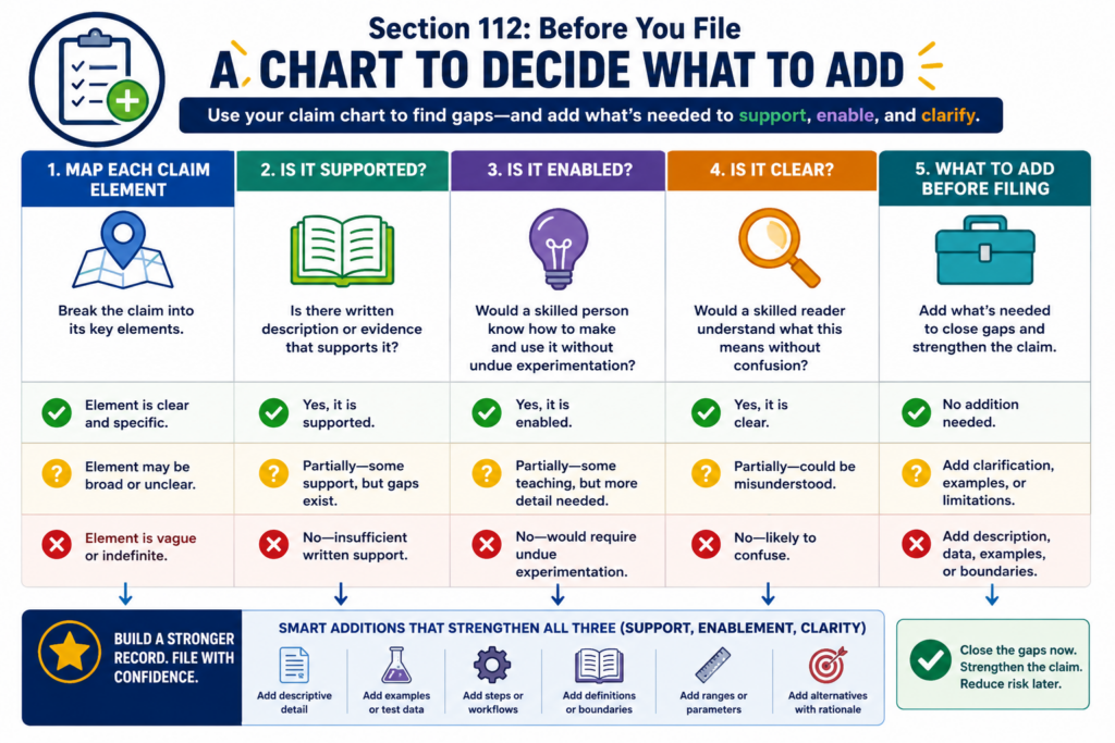 The best Section 112 chart does not just point out problems. It helps the team improve the patent. That is why the chart should be built while the draft is still alive, not after everyone thinks the work is done.