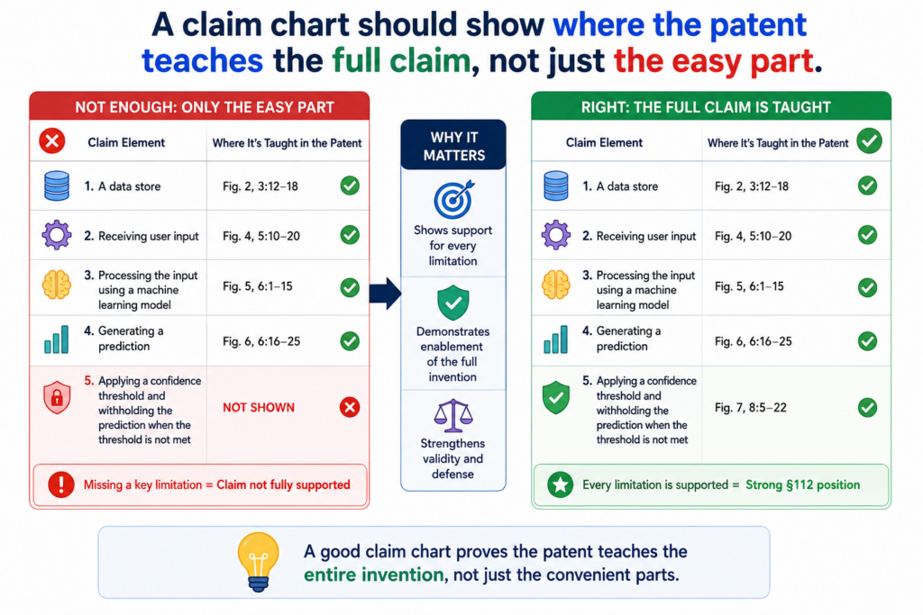 A Section 112 chart should not stop once it finds support for the most obvious feature. It should follow the full claim from beginning to end.