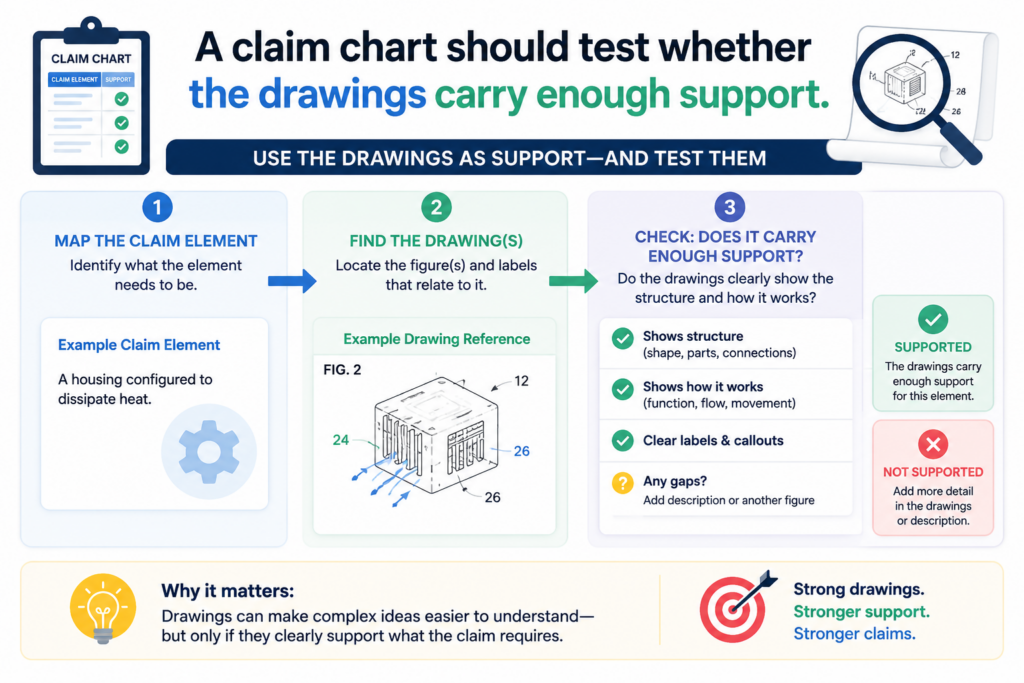 Drawings can do a lot of work in a patent. They can show system parts, data flow, device layouts, user screens, process steps, timing, and relationships between components. But drawings only help if they are clear and tied to the written description.