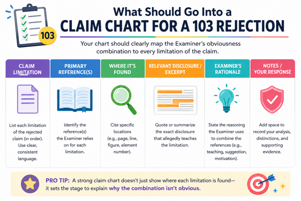 A claim chart for a 103 rejection should be simple enough to read, but deep enough to guide a real response.