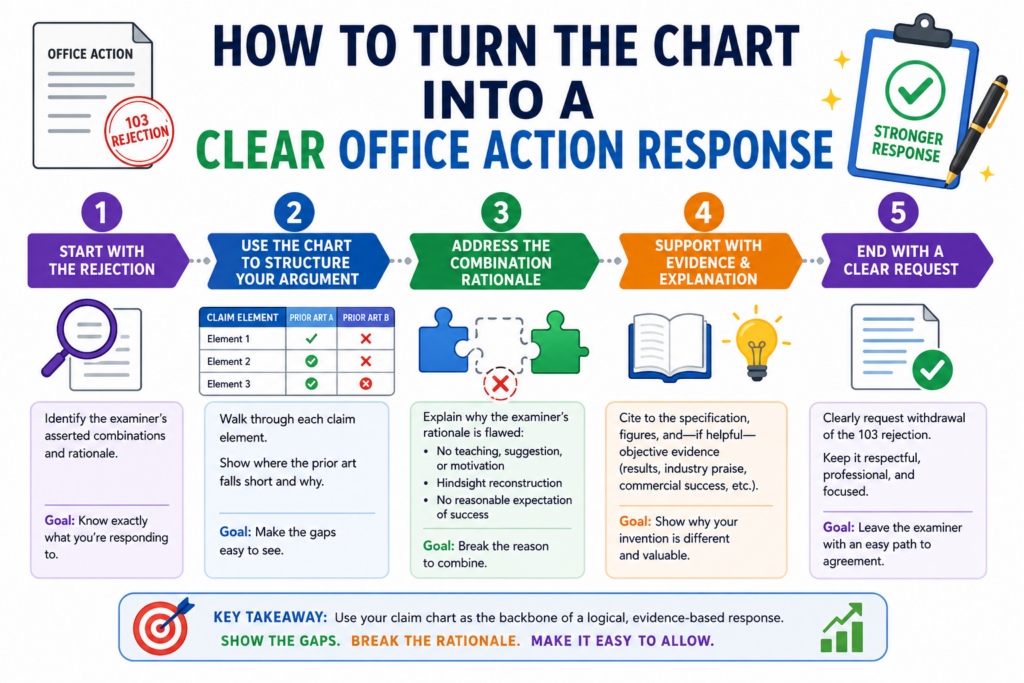 Once the claim chart is done, the written response should become much easier. You are no longer starting with a blank page. You are turning the best parts of the chart into a clean argument.