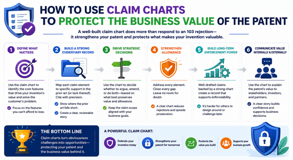 A patent is not just a document. It is a business tool. It can help protect your market, support investor trust, create leverage in deals, and give your team more confidence as you build.