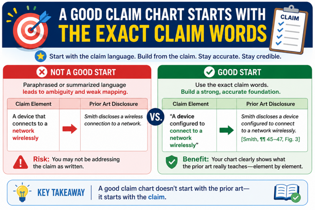 The first rule is simple: do not rewrite the claim in your head. Use the exact words from the claim.