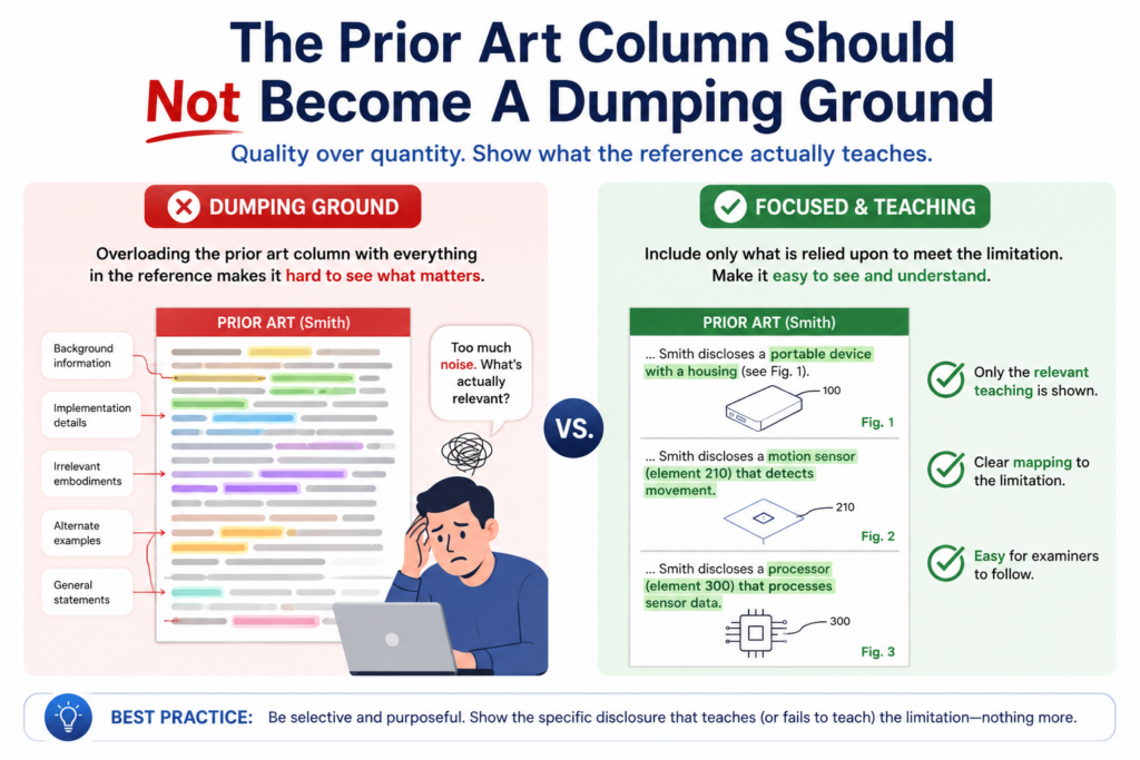 A weak chart often copies long blocks from the prior art and hopes the reader will find the point. That does not help.