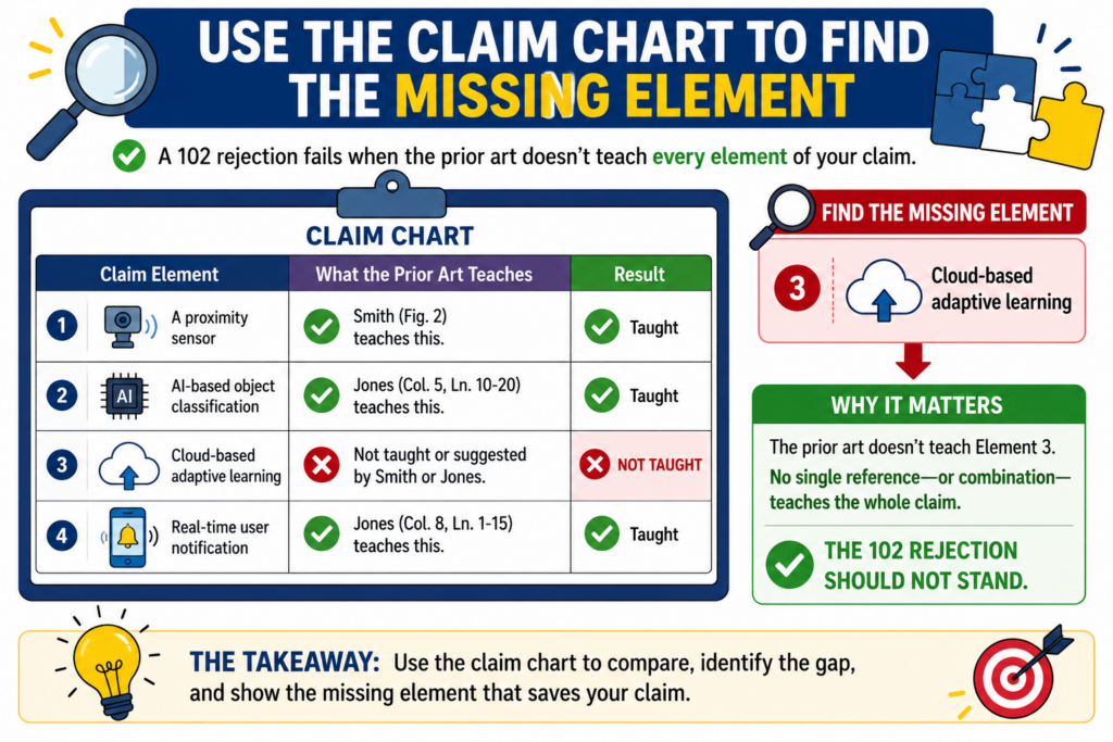 The missing element is the heart of many 102 responses. If one required part of the claim is missing from the prior art, the rejection has a serious weakness. Your job is to find that missing part and explain it clearly.