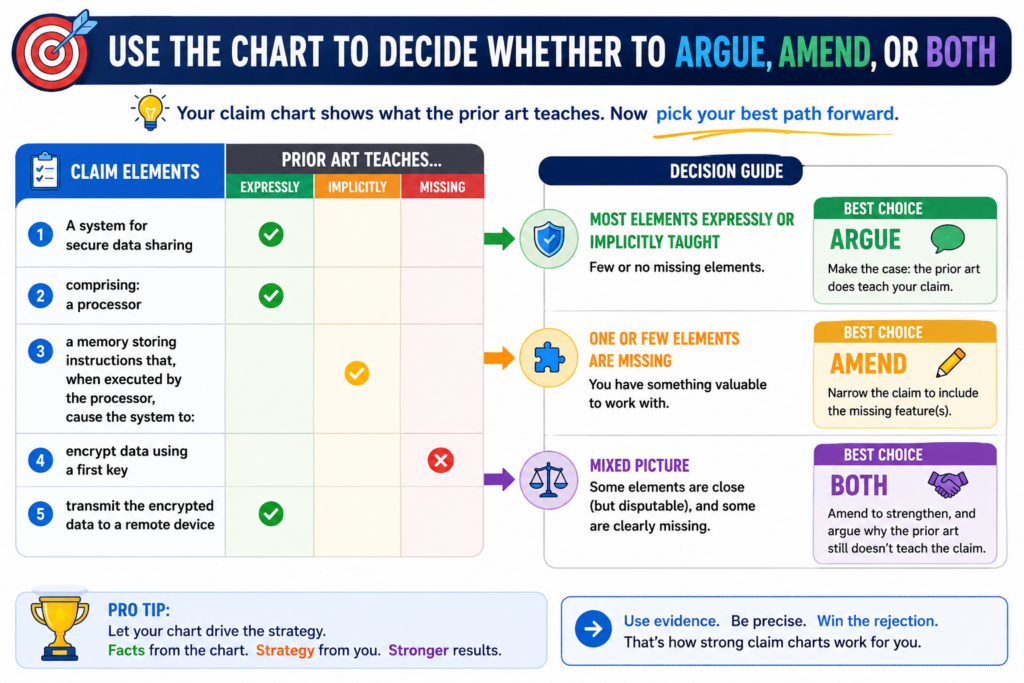 A claim chart is not the final response. It is the tool that helps you choose the final response. Once the chart is done, you can make a better decision about the next move.