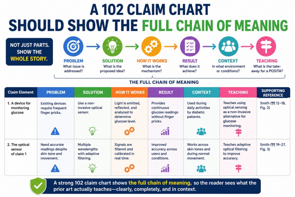 A strong claim chart does more than place words side by side. It shows how the claim works as a chain. This is important because many inventions are not defined by one part alone. They are defined by how parts work together.