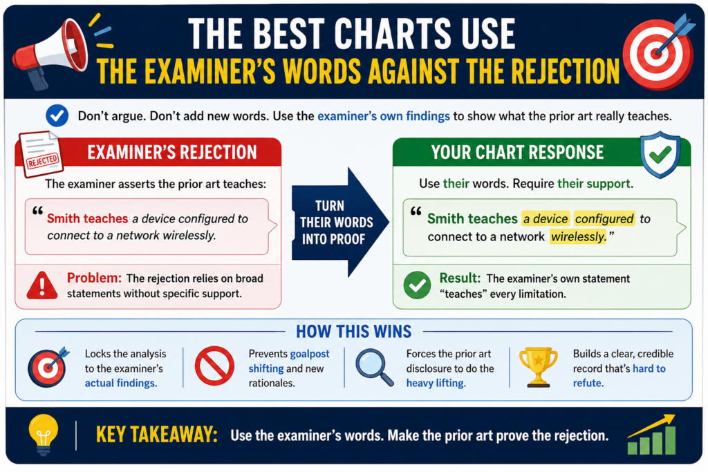 A good response does not ignore the examiner’s mapping. It uses it. The rejection tells you where the examiner thinks each claim feature appears in the prior art. That is useful. It gives you the map you need to test.