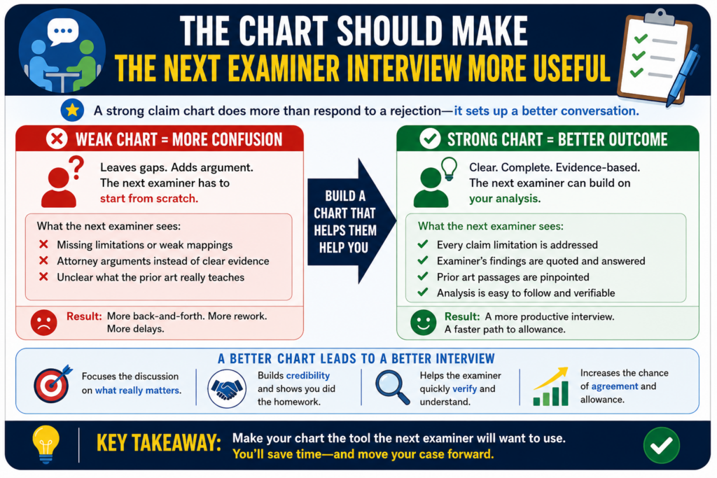 A claim chart is also a strong tool before an examiner interview. An examiner interview is a conversation with the patent examiner. It can help clear up confusion, test a possible amendment, or find a path forward.