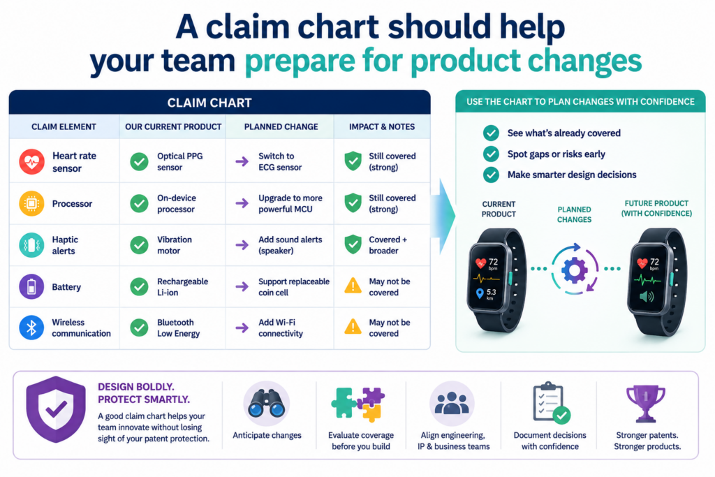 A hardware patent should not be written as if your product will never change. Startups change parts because suppliers change, costs change, testing shows issues, customers ask for updates, and manufacturing teams find better ways to build.