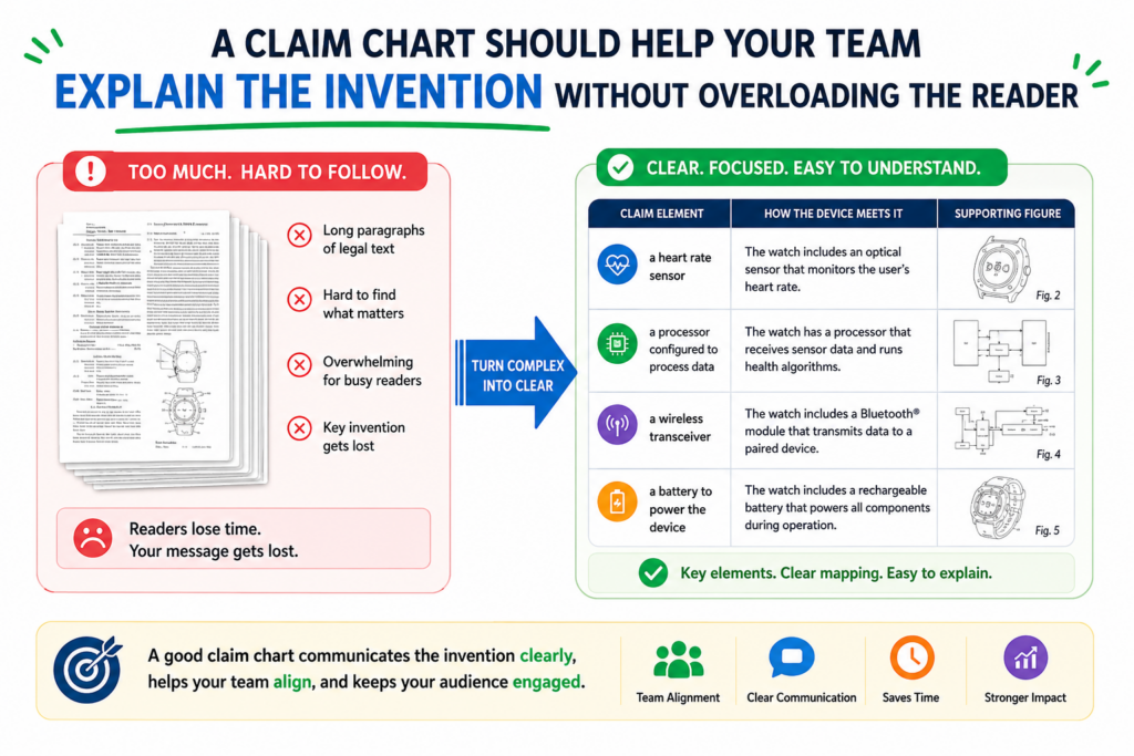 A claim chart should be clear, not crowded. Hardware teams often want to include every detail because they know every detail matters somewhere.