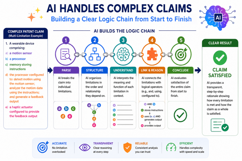 A complex claim is not just a list of parts. It is a logic chain. One part leads to the next. Data is received, changed, compared, ranked, trained on, filtered, displayed, stored, or used to trigger an action.
