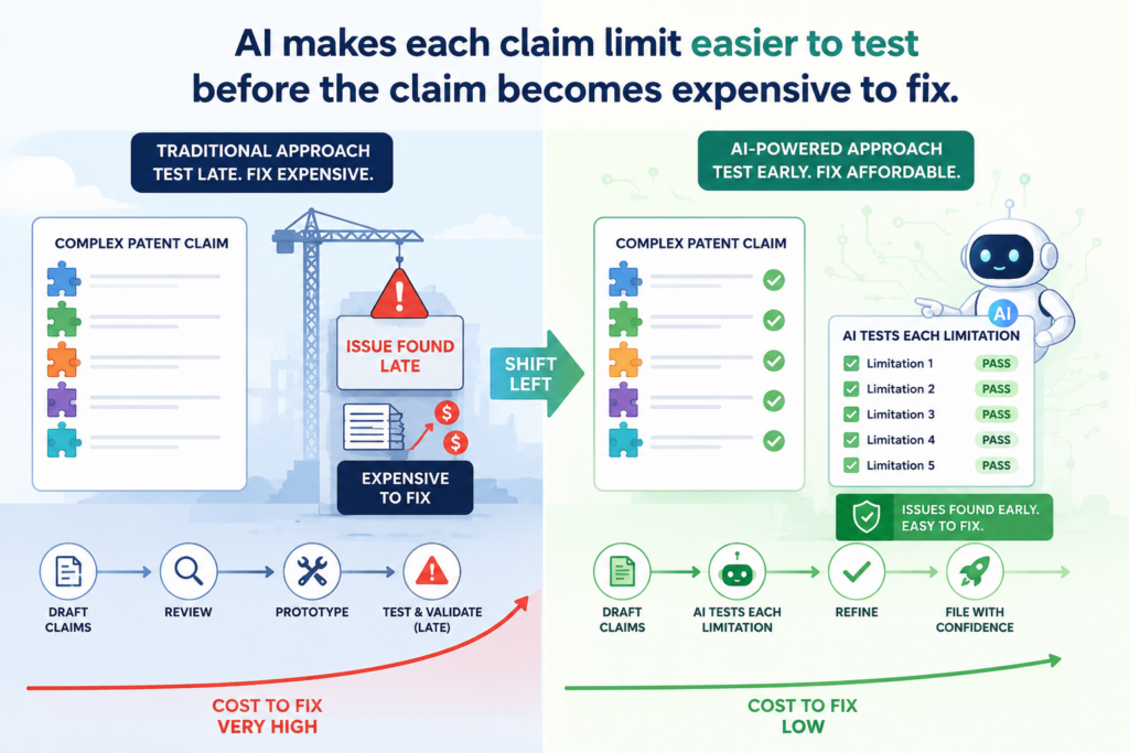 A complex claim should not be treated like a block of text. It should be tested like a system. Every limit should be checked against the invention, the product, the older technology, and the way a competitor might try to copy the idea.