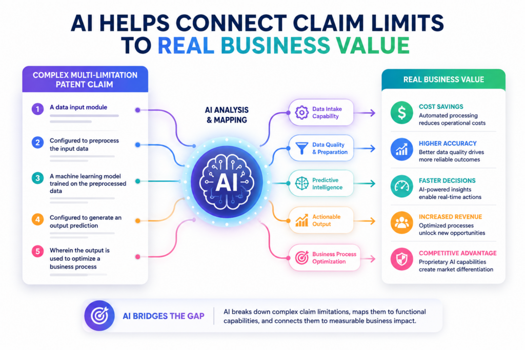 A patent claim is not only a technical tool. It is also a business tool. It should protect the part of the invention that gives the company an edge.