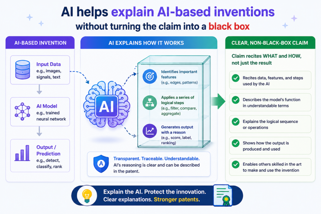 AI inventions can be hard to claim because the model may feel like a black box. A founder may say, “The model predicts the answer,” but that may not be enough.