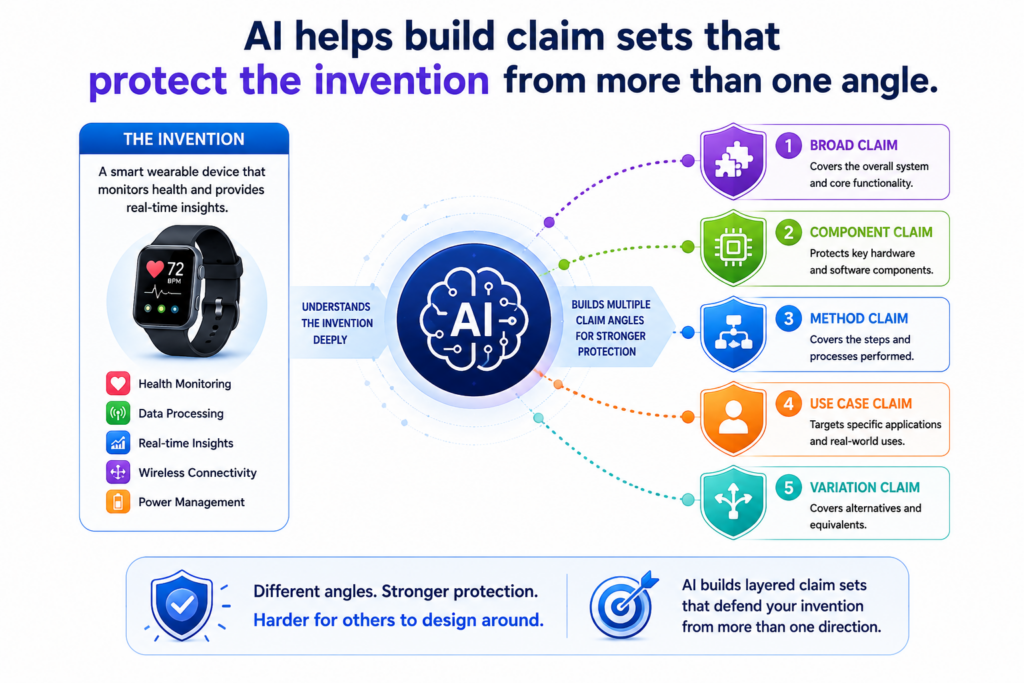 A single claim is important, but a patent filing often needs a set of claims that work together. The broad claim may cover the main invention.