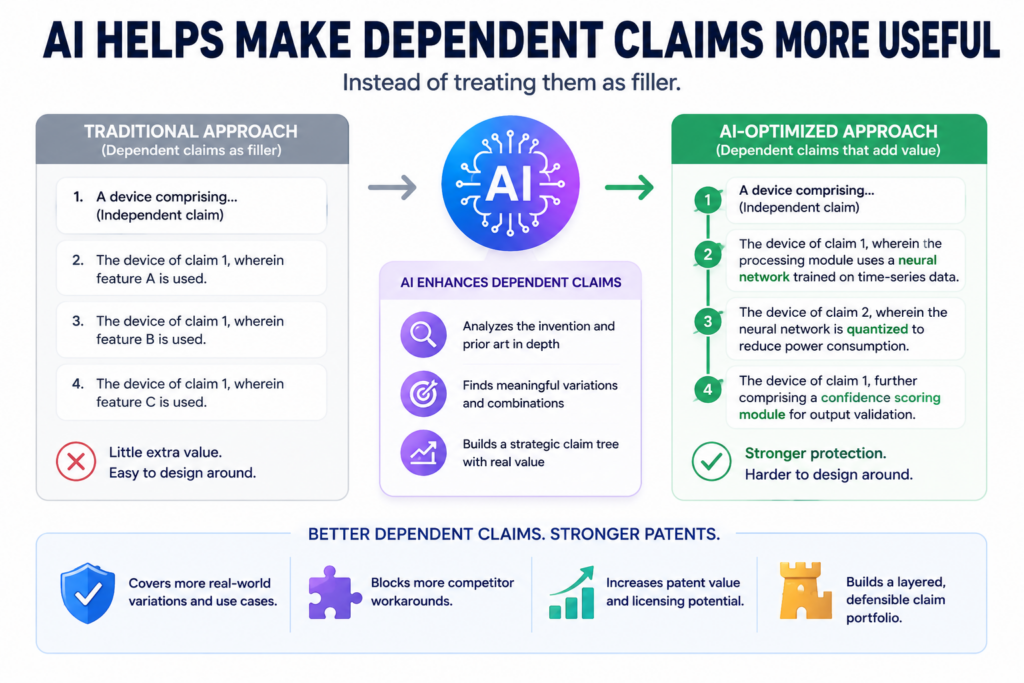 Dependent claims should not be an afterthought. They can protect key versions of the invention, support fallback positions, and capture product details that may become important later.