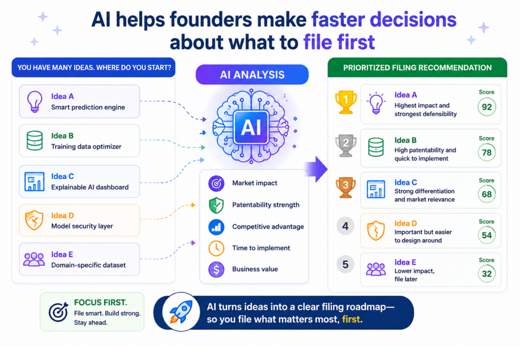 Many startups have more than one invention inside the same product. There may be a data invention, a model invention, a workflow invention, a hardware invention, and a user experience invention all wrapped together.