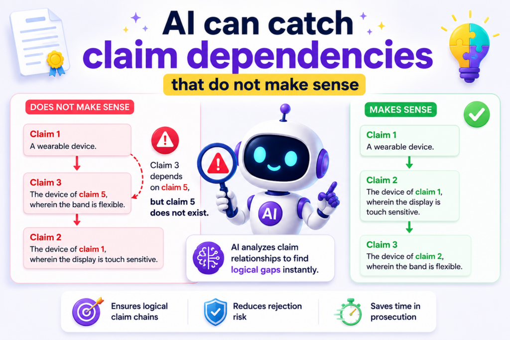 Dependent claims are claims that add more detail to another claim. They often protect backup versions of the invention. When used well, they give your patent draft more depth.