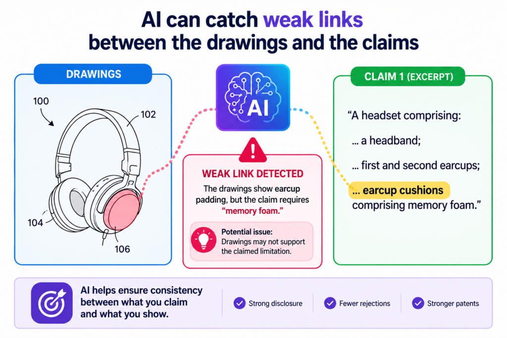 A patent draft should feel connected from top to bottom. The claims should match the written description.