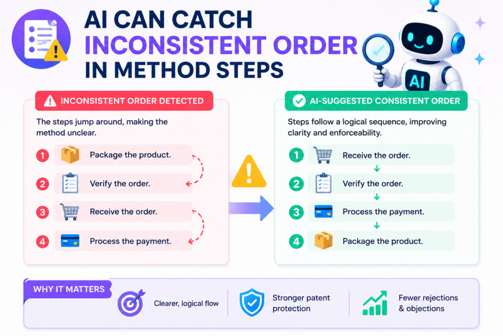Method steps should have a clean order. This is especially important when one step depends on another.