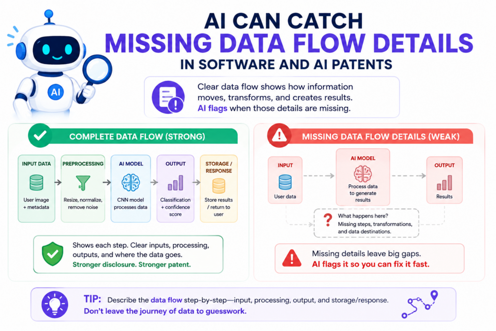 Software and AI inventions often live in the movement of data. Data comes in, changes form, gets scored, gets routed, gets stored, gets used, or triggers an action.