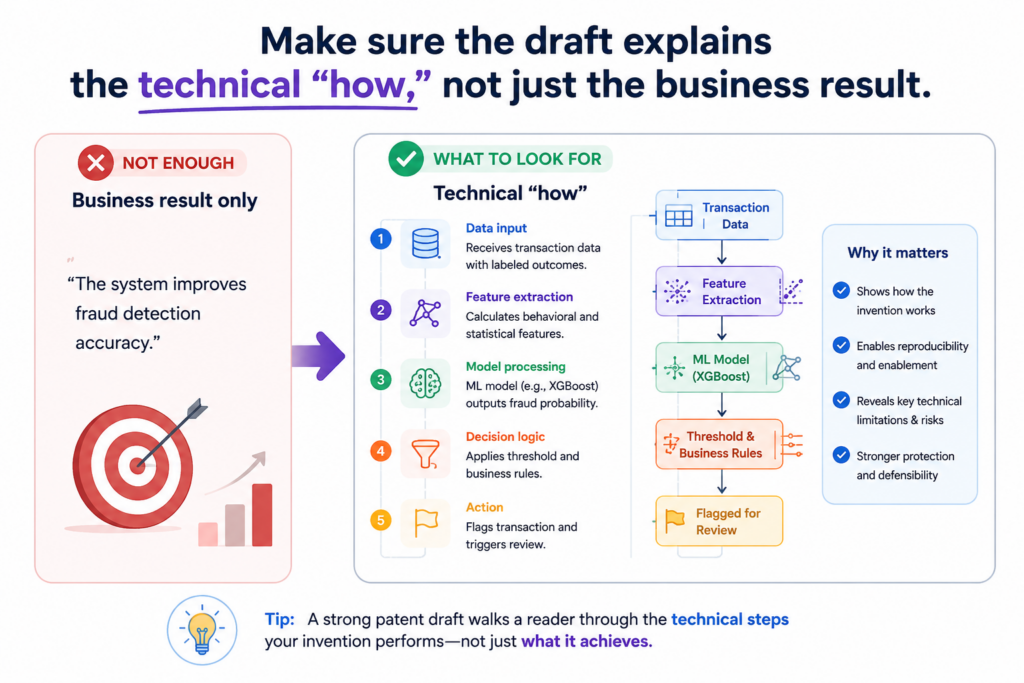 A patent draft should not read like a pitch deck. A pitch deck sells the outcome. A patent draft should explain the working method. This is where many AI-generated drafts fall short.