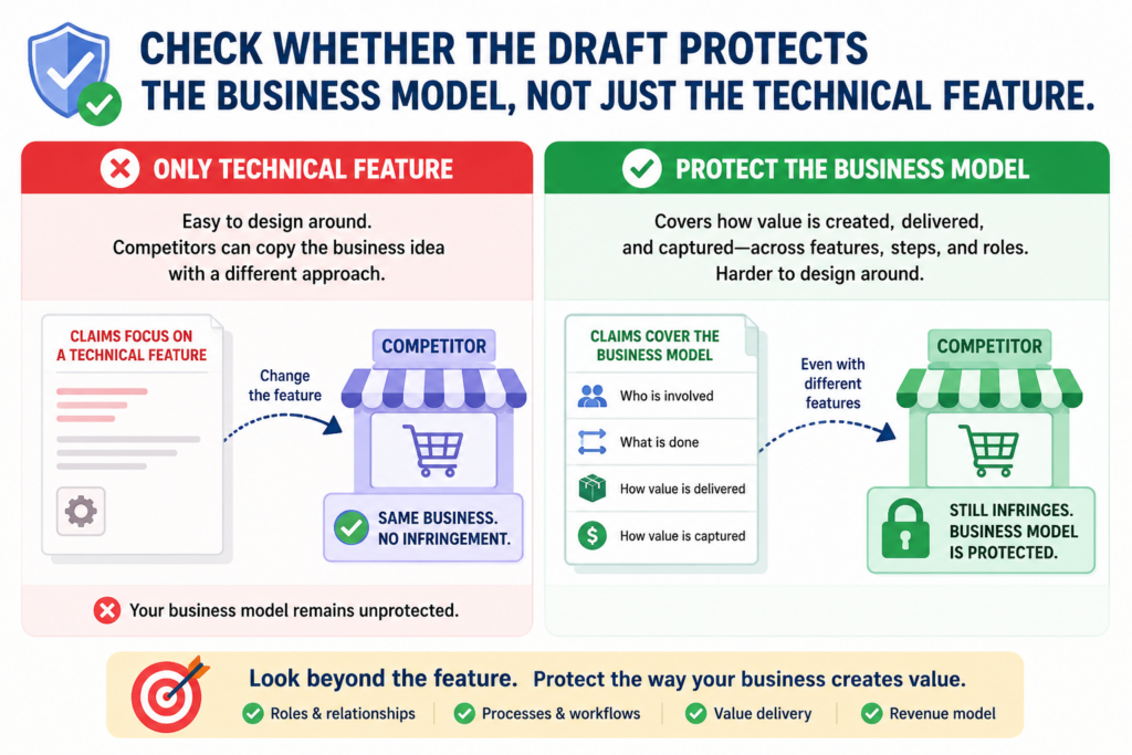A patent is not a trophy. It should help protect something that matters to the business.